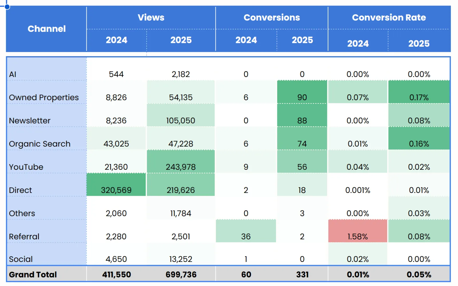Sales Funnel Analysis
